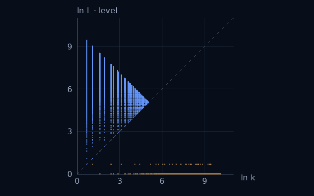 Weight–level projection of Nonsquares; natural logarithms on equal scales