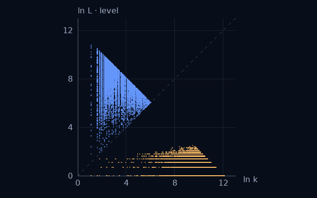 Weight–level projection of Cumulative binary digit sum; natural logarithms on equal scales
