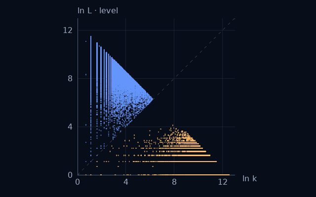 Weight–level projection of Prime powers; natural logarithms on equal scales
