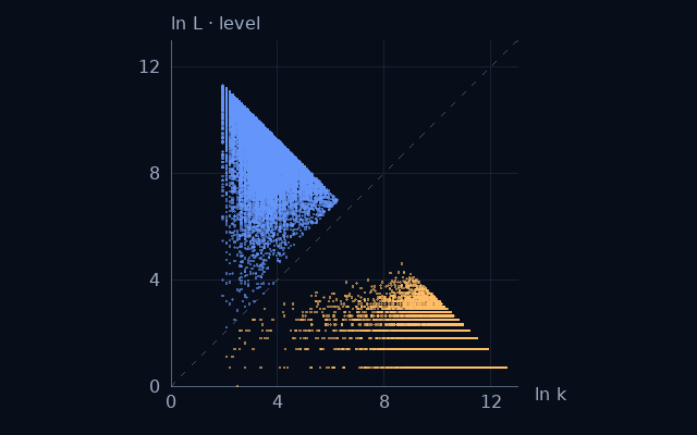 Weight–level projection of Sums of consecutive primes; natural logarithms on equal scales