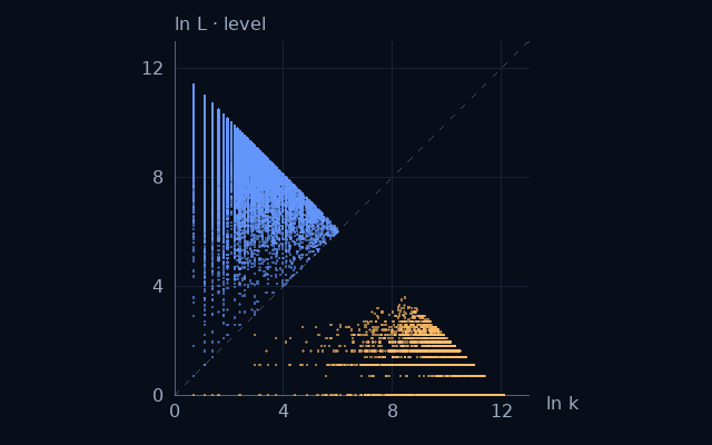 Weight–level projection of Primes and twice primes; natural logarithms on equal scales