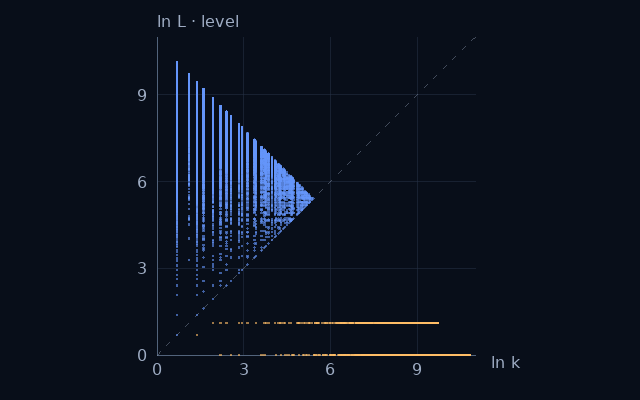 Weight–level projection of Evil numbers; natural logarithms on equal scales
