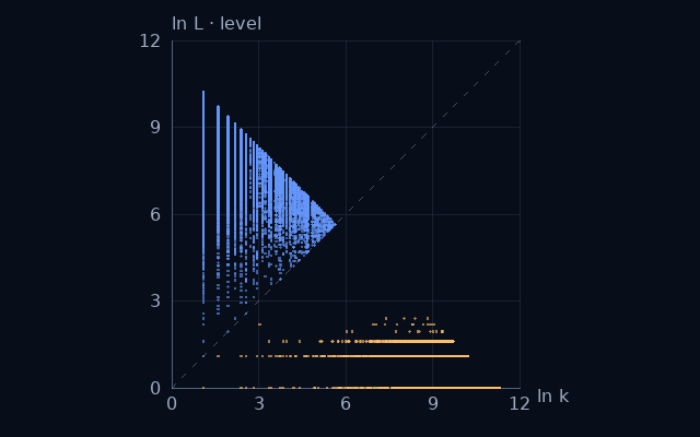 Weight–level projection of Cyclic numbers; natural logarithms on equal scales
