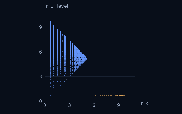 Weight–level projection of Integer divisor averages; natural logarithms on equal scales