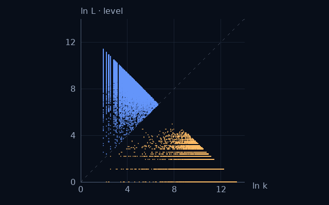 Weight–level projection of Primes ≡ 2 or 3 (mod 5); natural logarithms on equal scales