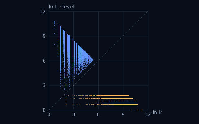 Weight–level projection of Abundant numbers; natural logarithms on equal scales