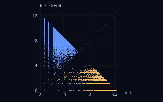 Weight–level projection of Harshad numbers; natural logarithms on equal scales