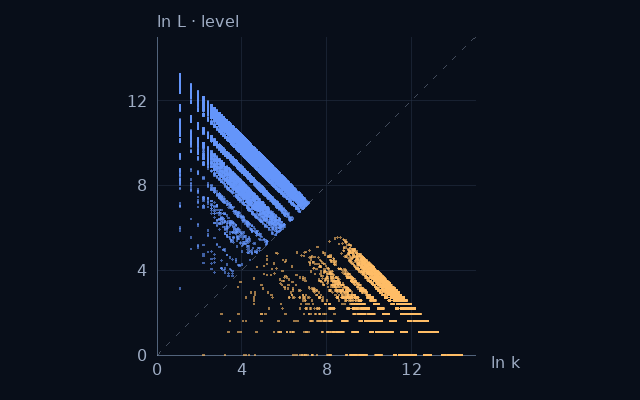 Weight–level projection of Emirps; natural logarithms on equal scales