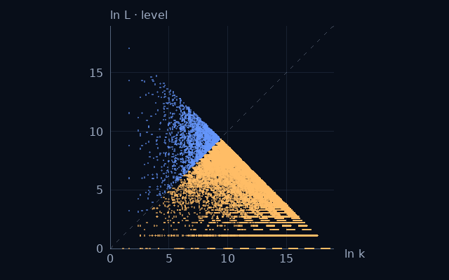 Weight–level projection of Binary palindromes; natural logarithms on equal scales