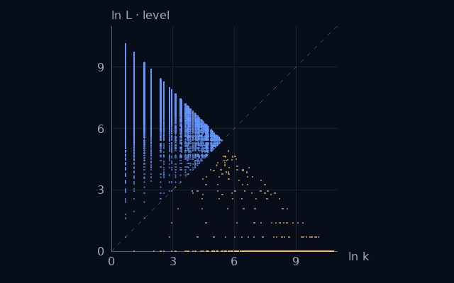 Weight–level projection of Take one, skip two; natural logarithms on equal scales