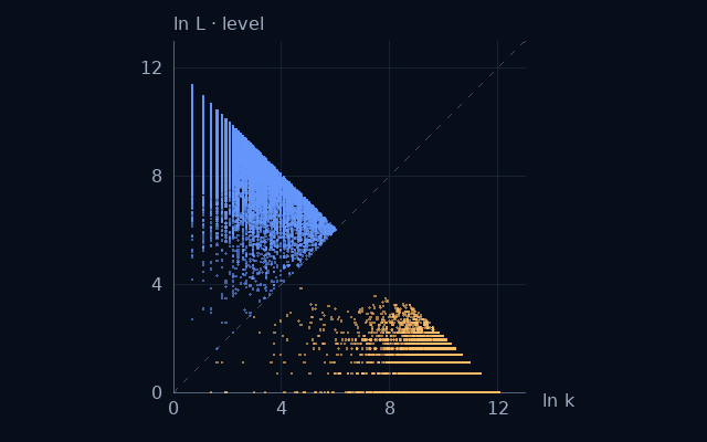 Weight–level projection of Happy numbers; natural logarithms on equal scales