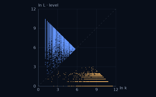 Weight–level projection of Binary self numbers; natural logarithms on equal scales