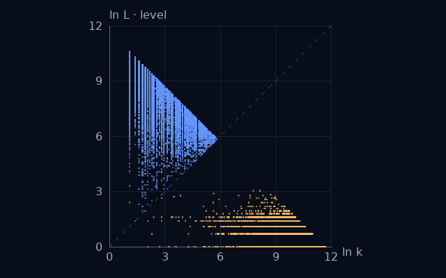 Weight–level projection of Base-4 self numbers; natural logarithms on equal scales