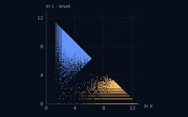 Weight–level projection of Prime plus its index; natural logarithms on equal scales