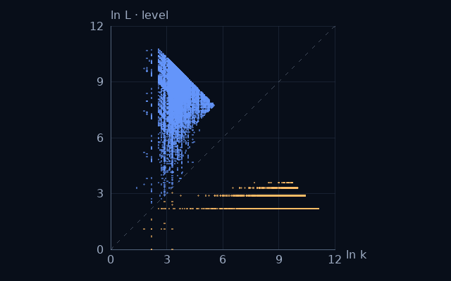 Weight–level projection of Digit-sum orbit from 3; natural logarithms on equal scales