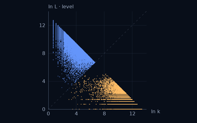 Weight–level projection of Hoax numbers; natural logarithms on equal scales