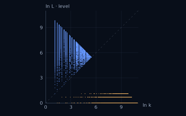 Weight–level projection of Beatty: √5; natural logarithms on equal scales