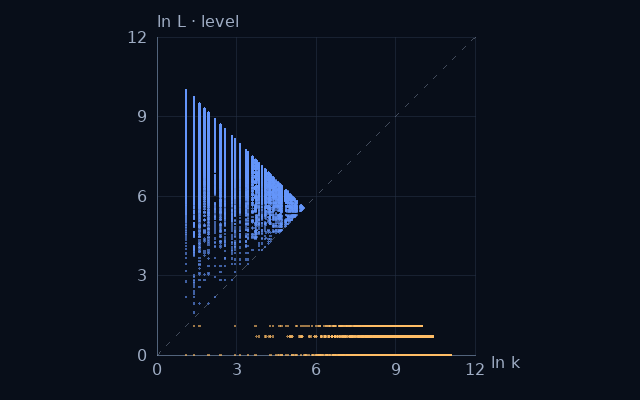 Weight–level projection of Beatty: √7; natural logarithms on equal scales
