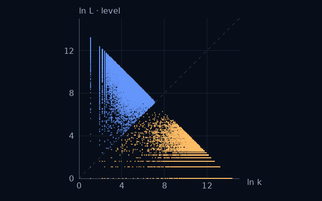 Weight–level projection of Lesser sexy primes; natural logarithms on equal scales
