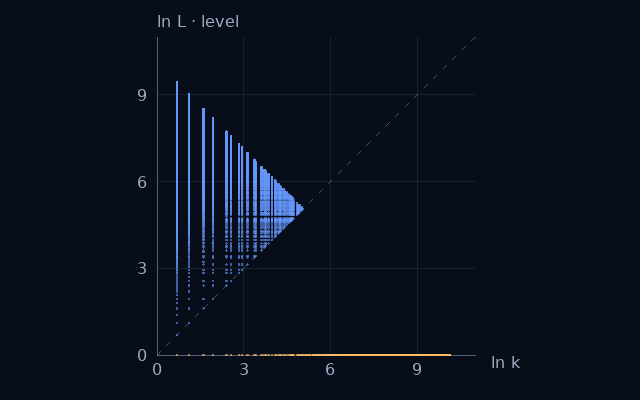 Weight–level projection of Natural numbers; natural logarithms on equal scales