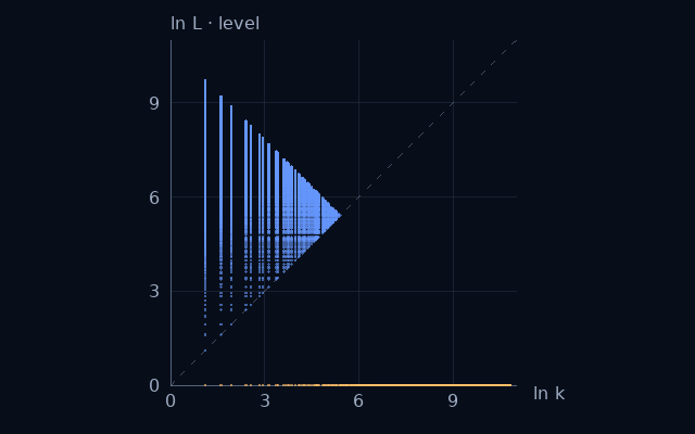 Weight–level projection of Odd numbers; natural logarithms on equal scales