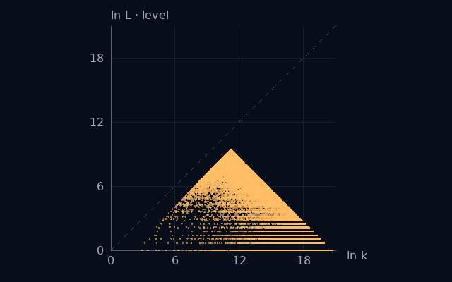 Weight–level projection of Pentagonal numbers; natural logarithms on equal scales