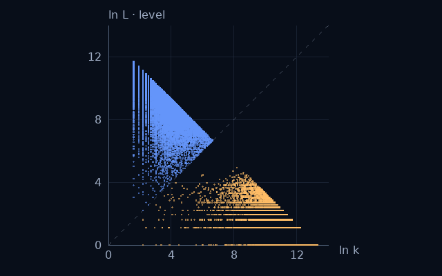 Weight–level projection of Primes ≡ 1 (mod 4); natural logarithms on equal scales