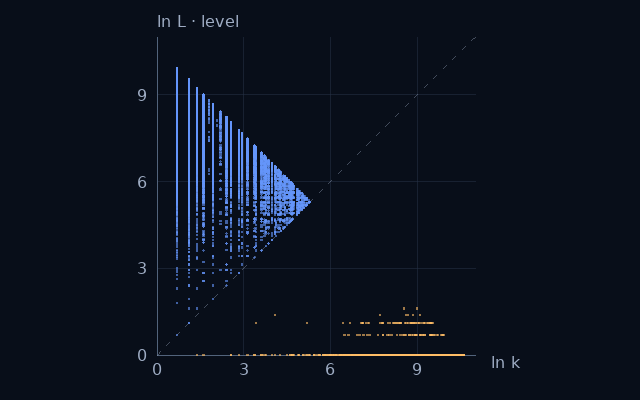 Weight–level projection of Squarefree numbers; natural logarithms on equal scales