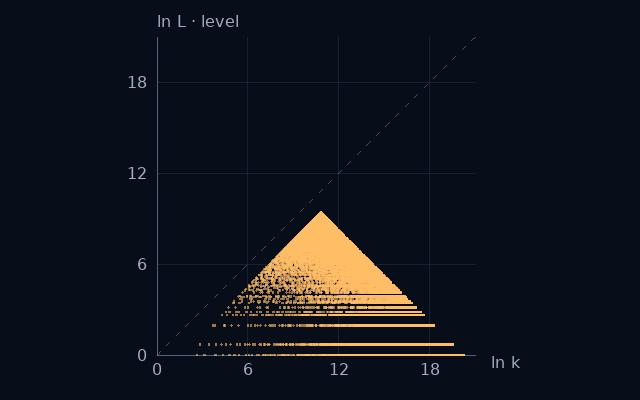Weight–level projection of Square numbers; natural logarithms on equal scales